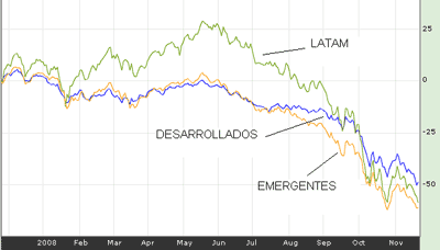 Evolución mercados bursátiles