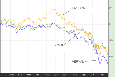 Bovespa, SP500, Merval